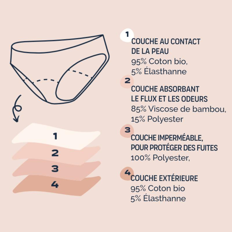 Comment fonctionne une culotte menstruelle ?